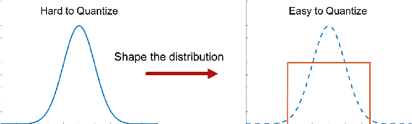 Figure 4 for GDRQ: Group-based Distribution Reshaping for Quantization