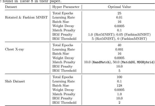 Figure 4 for The Connection between Out-of-Distribution Generalization and Privacy of ML Models