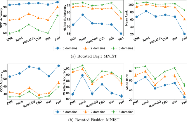 Figure 1 for The Connection between Out-of-Distribution Generalization and Privacy of ML Models