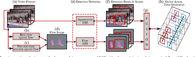 Figure 2 for Online Real-time Multiple Spatiotemporal Action Localisation and Prediction