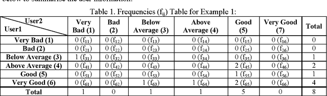 Figure 1 for On Affinity Measures for Artificial Immune System Movie Recommenders