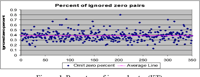 Figure 2 for On Affinity Measures for Artificial Immune System Movie Recommenders