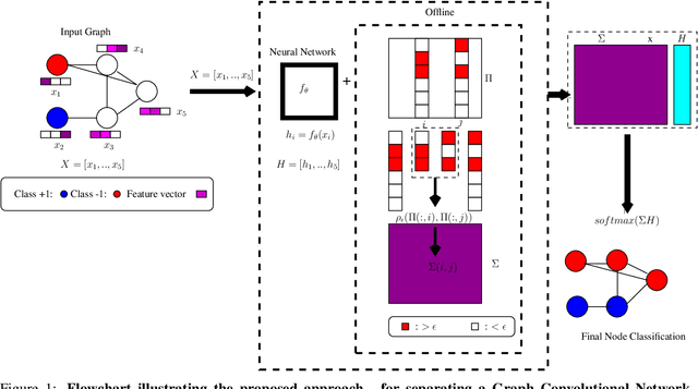 Figure 1 for Graph Convolutional Networks Meet with High Dimensionality Reduction