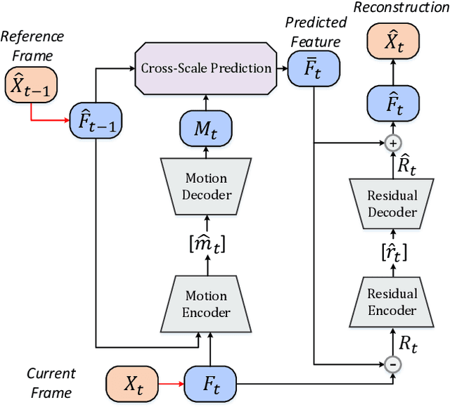 Figure 3 for Learning Cross-Scale Prediction for Efficient Neural Video Compression