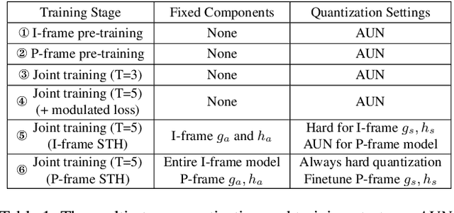 Figure 2 for Learning Cross-Scale Prediction for Efficient Neural Video Compression