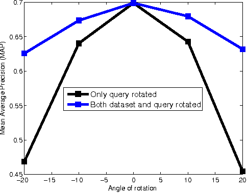 Figure 4 for Compensating for Large In-Plane Rotations in Natural Images