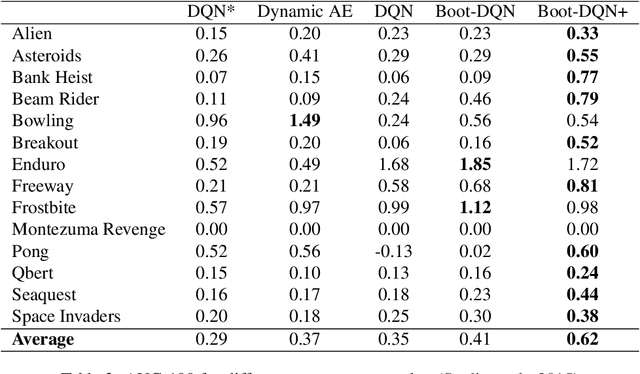 Figure 4 for Deep Exploration via Bootstrapped DQN