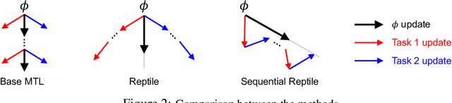 Figure 3 for Sequential Reptile: Inter-Task Gradient Alignment for Multilingual Learning