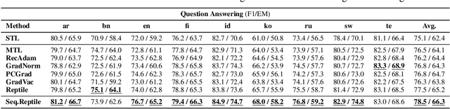 Figure 2 for Sequential Reptile: Inter-Task Gradient Alignment for Multilingual Learning