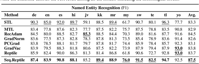 Figure 4 for Sequential Reptile: Inter-Task Gradient Alignment for Multilingual Learning