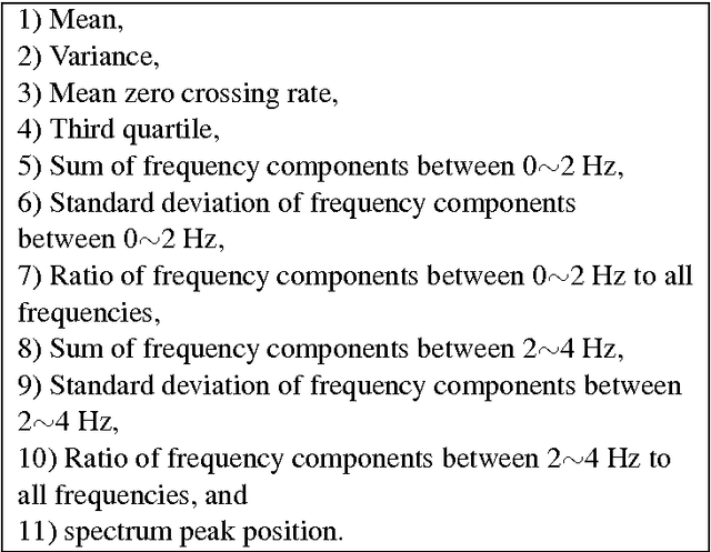 Figure 4 for Towards Using Unlabeled Data in a Sparse-coding Framework for Human Activity Recognition