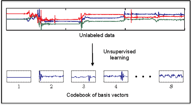 Figure 1 for Towards Using Unlabeled Data in a Sparse-coding Framework for Human Activity Recognition
