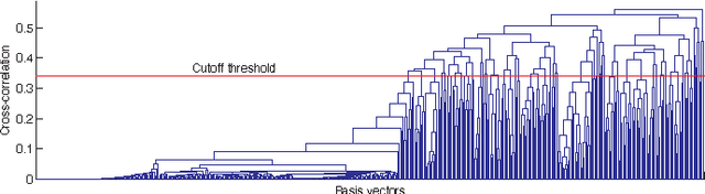 Figure 3 for Towards Using Unlabeled Data in a Sparse-coding Framework for Human Activity Recognition