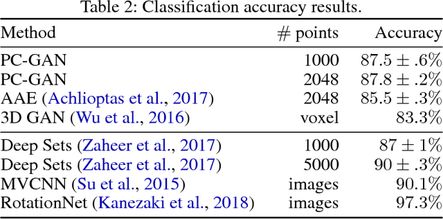 Figure 4 for Point Cloud GAN