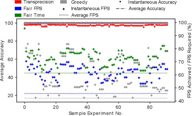 Figure 4 for Leveraging Transprecision Computing for Machine Vision Applications at the Edge