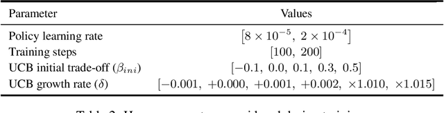 Figure 4 for Learning to Plan Optimistically: Uncertainty-Guided Deep Exploration via Latent Model Ensembles