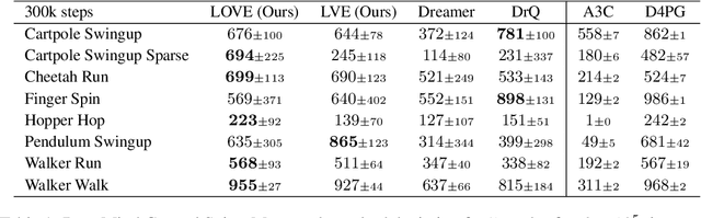 Figure 2 for Learning to Plan Optimistically: Uncertainty-Guided Deep Exploration via Latent Model Ensembles