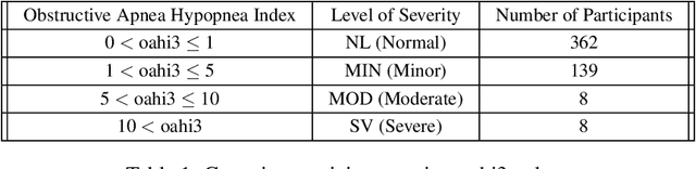 Figure 1 for Automate Obstructive Sleep Apnea Diagnosis Using Convolutional Neural Networks