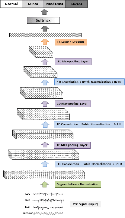 Figure 4 for Automate Obstructive Sleep Apnea Diagnosis Using Convolutional Neural Networks