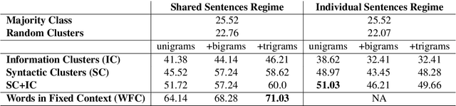 Figure 3 for Predicting Native Language from Gaze