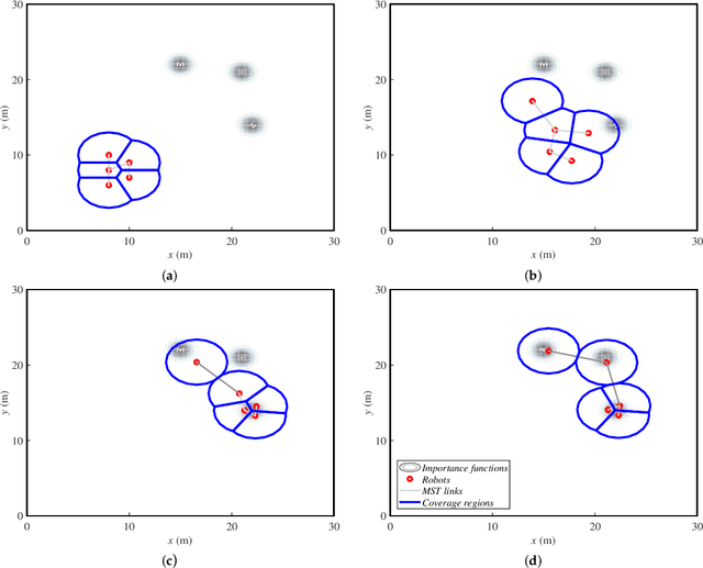 Figure 3 for Simultaneous Deployment and Tracking Multi-Robot Strategies with Connectivity Maintenance