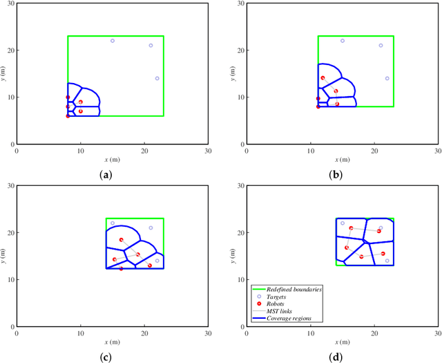 Figure 4 for Simultaneous Deployment and Tracking Multi-Robot Strategies with Connectivity Maintenance