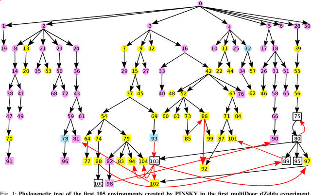 Figure 1 for Transfer Dynamics in Emergent Evolutionary Curricula