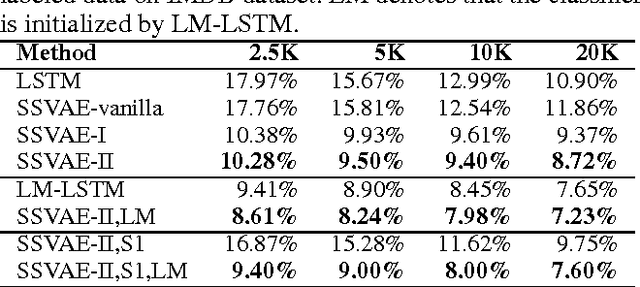 Figure 3 for Variational Autoencoders for Semi-supervised Text Classification