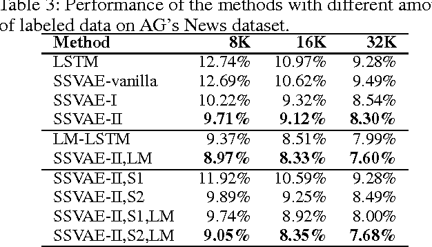Figure 4 for Variational Autoencoders for Semi-supervised Text Classification