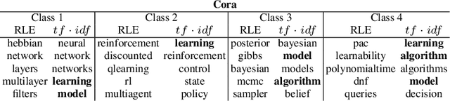 Figure 4 for Document Network Projection in Pretrained Word Embedding Space
