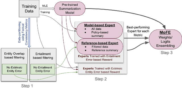 Figure 1 for MoFE: Mixture of Factual Experts for Controlling Hallucinations in Abstractive Summarization