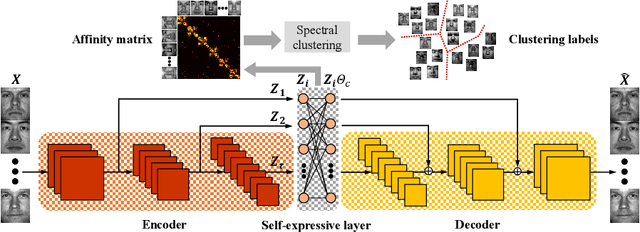 Figure 1 for Residual Encoder-Decoder Network for Deep Subspace Clustering