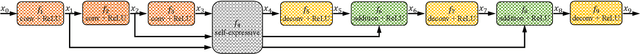 Figure 3 for Residual Encoder-Decoder Network for Deep Subspace Clustering