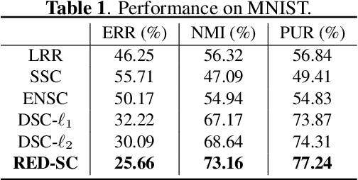 Figure 2 for Residual Encoder-Decoder Network for Deep Subspace Clustering