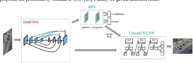 Figure 1 for Dense Multiscale Feature Fusion Pyramid Networks for Object Detection in UAV-Captured Images