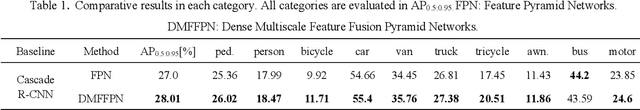 Figure 2 for Dense Multiscale Feature Fusion Pyramid Networks for Object Detection in UAV-Captured Images