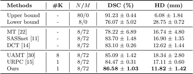 Figure 2 for Leveraging Labeling Representations in Uncertainty-based Semi-supervised Segmentation