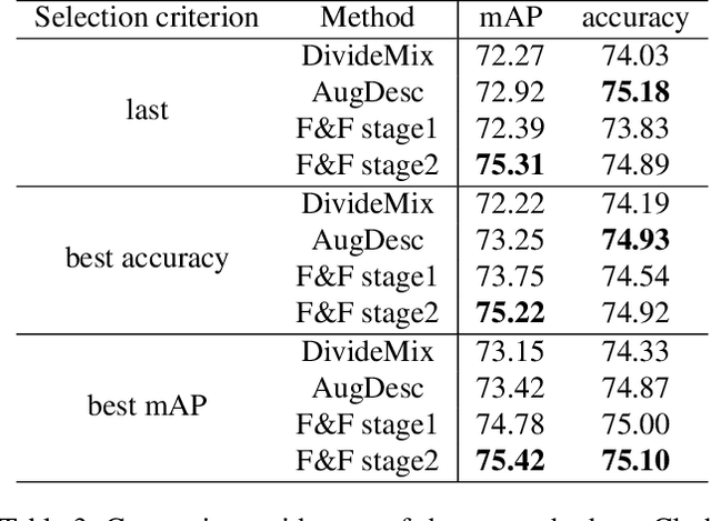 Figure 4 for Friends and Foes in Learning from Noisy Labels