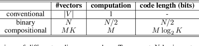 Figure 2 for Compressing Word Embeddings via Deep Compositional Code Learning