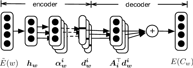 Figure 3 for Compressing Word Embeddings via Deep Compositional Code Learning