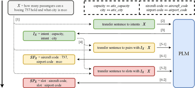 Figure 3 for A Unified Framework for Multi-intent Spoken Language Understanding with prompting