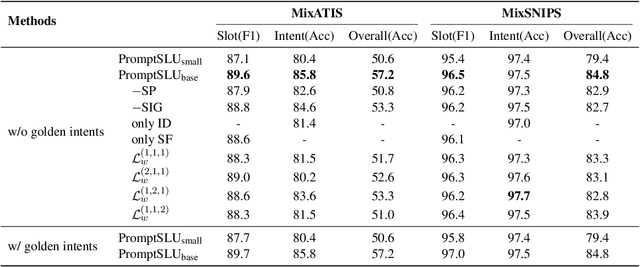 Figure 4 for A Unified Framework for Multi-intent Spoken Language Understanding with prompting