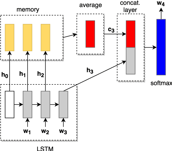 Figure 3 for Persistence pays off: Paying Attention to What the LSTM Gating Mechanism Persists