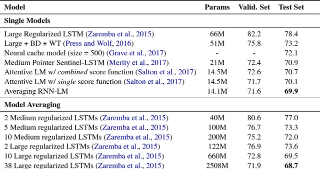 Figure 2 for Persistence pays off: Paying Attention to What the LSTM Gating Mechanism Persists