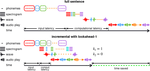 Figure 3 for Incremental Text-to-Speech Synthesis with Prefix-to-Prefix Framework