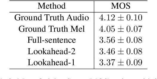 Figure 4 for Incremental Text-to-Speech Synthesis with Prefix-to-Prefix Framework