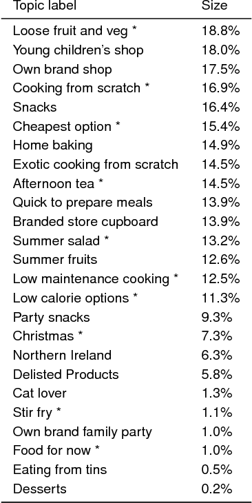 Figure 2 for Conceptual Organization is Revealed by Consumer Activity Patterns