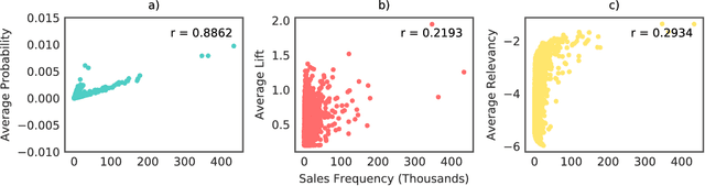 Figure 3 for Conceptual Organization is Revealed by Consumer Activity Patterns