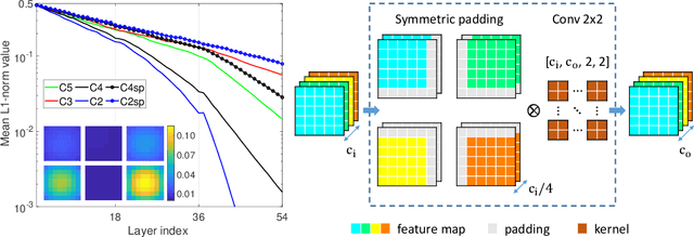 Figure 3 for Convolution with even-sized kernels and symmetric padding