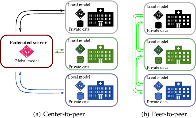 Figure 1 for Continual Learning for Peer-to-Peer Federated Learning: A Study on Automated Brain Metastasis Identification